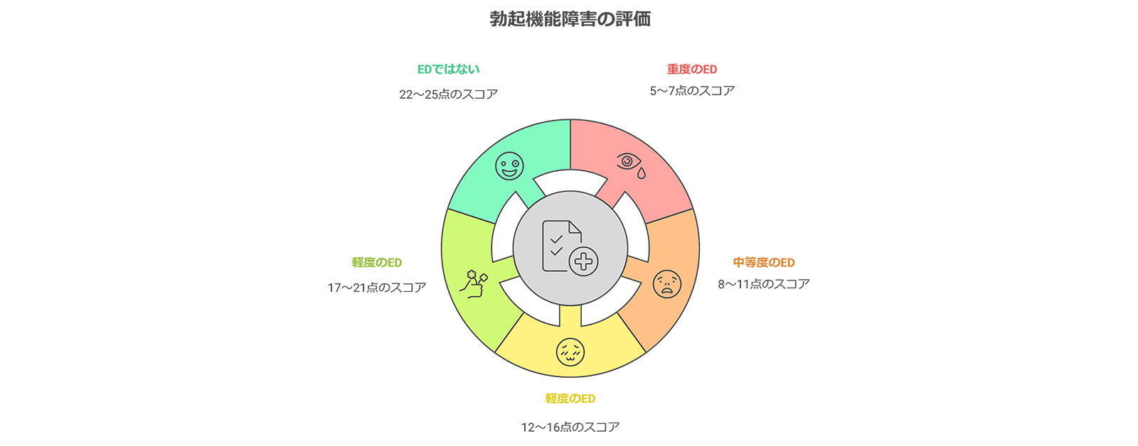 EDの診断と重症度評価