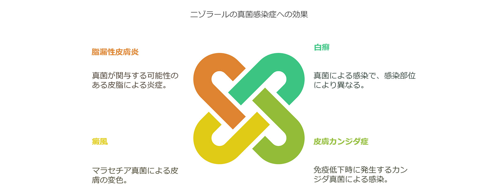 ニゾラールの4つの効果